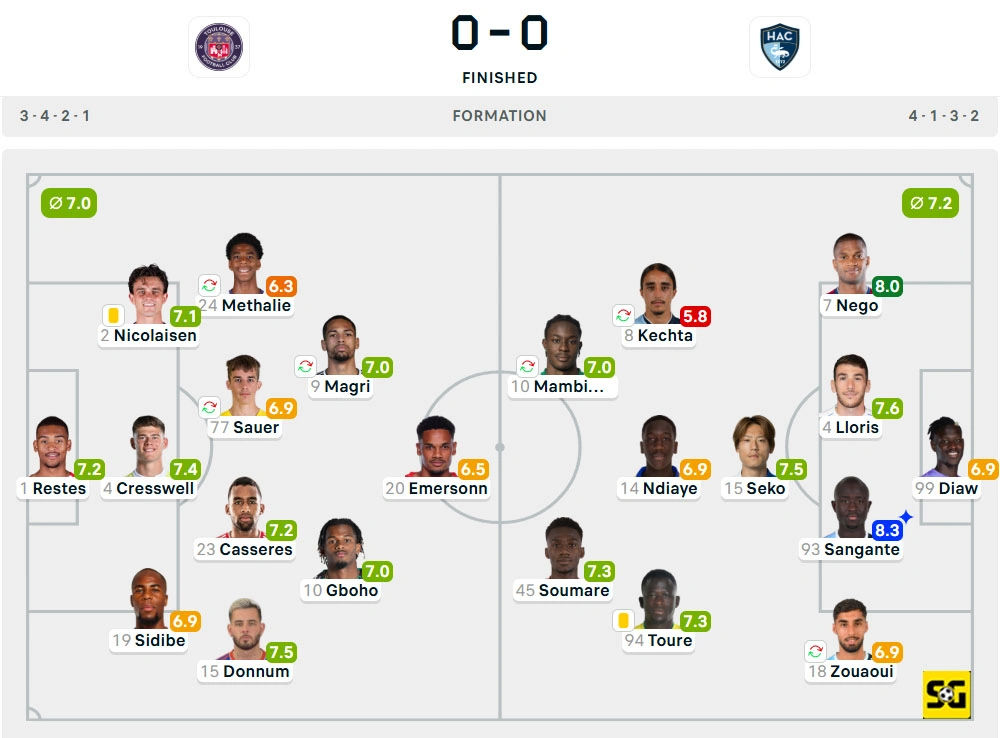 Line-Up Toulouse vs. Le Havre