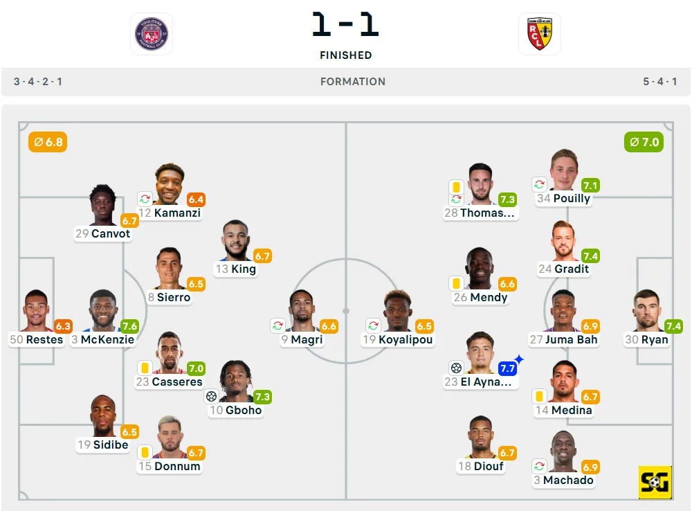 Line-Up Toulouse vs. Lens