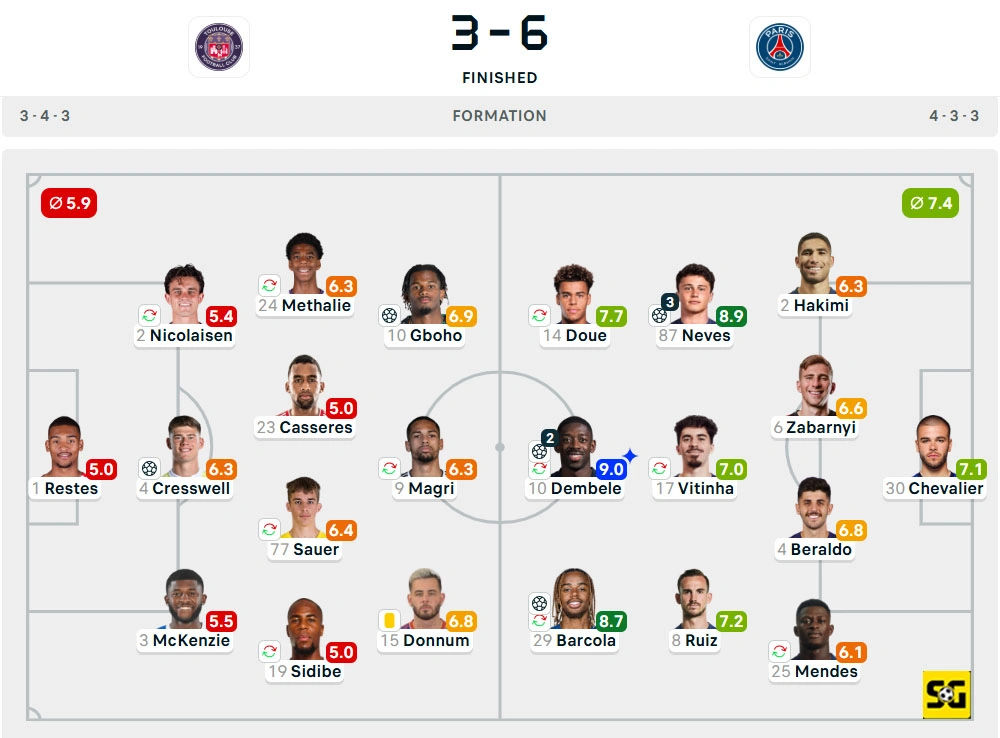Line-Up Toulouse vs. Paris Saint-Germain