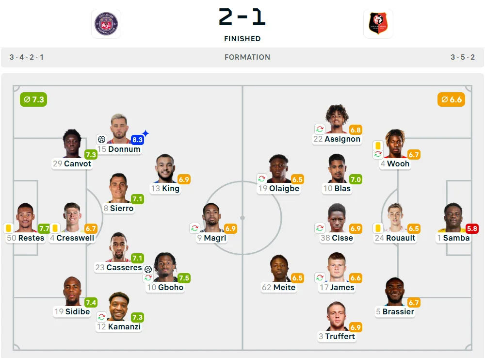 Line-Up Toulouse vs. Rennes