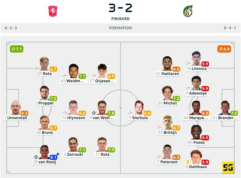 Line-Up Twente vs. Fortuna Sittard