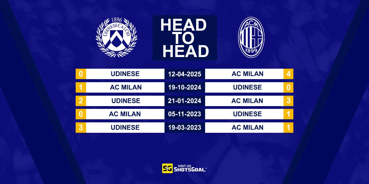 Head to Head Udinese vs AC Milan