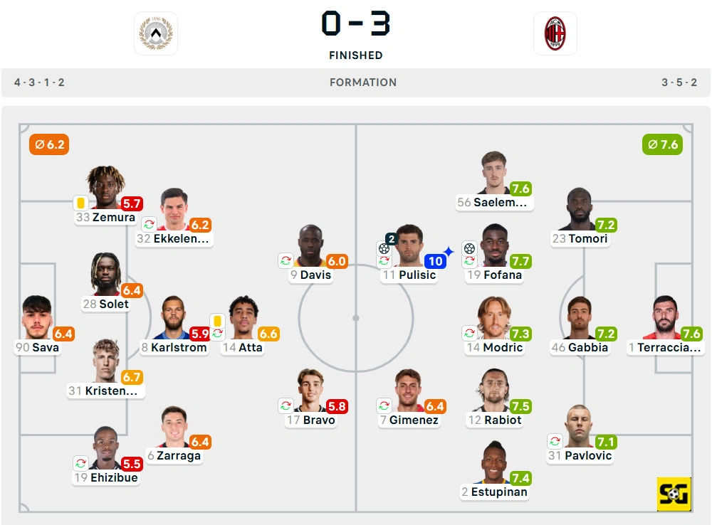 Line-Up Udinese vs. AC Milan