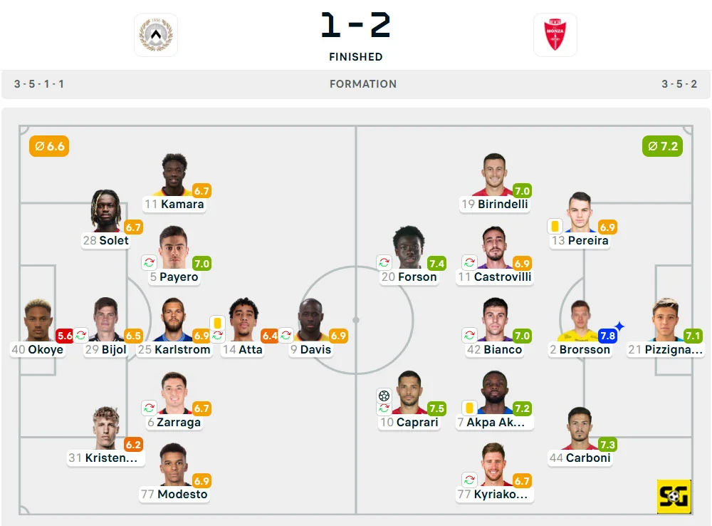 Line-Up Udinese vs. Monza