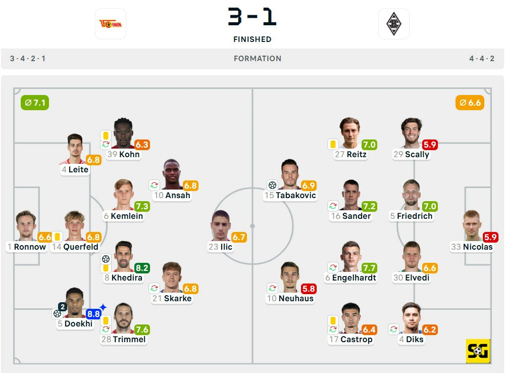 Line-Up Union Berlin vs. Borussia Monchengladbach
