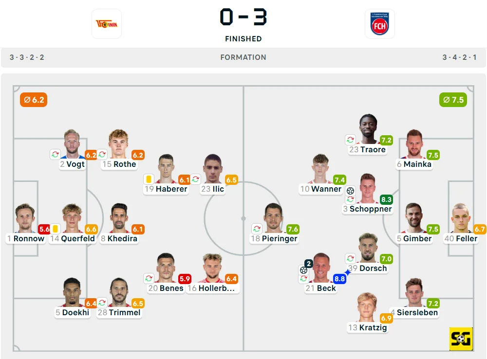 Line-Up Union Berlin vs. Heidenheim