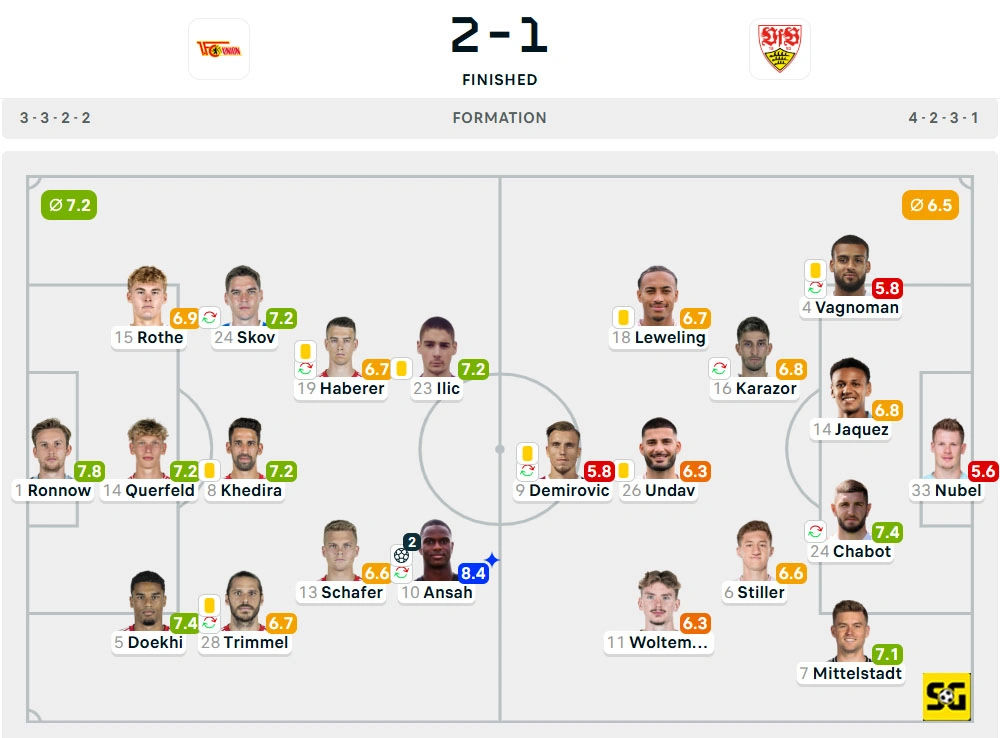 Line-Up Union Berlin vs. Stuttgart
