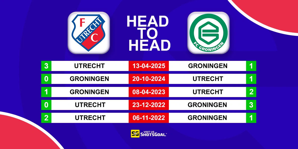 Head to Head Utrecht vs Groningen