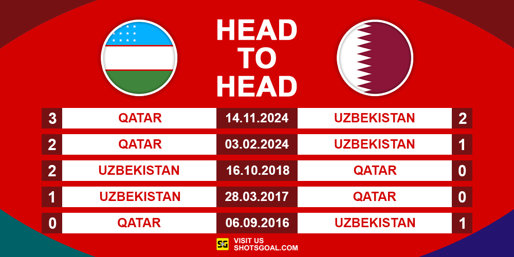 Head to Head Uzbekistan vs. Qatar