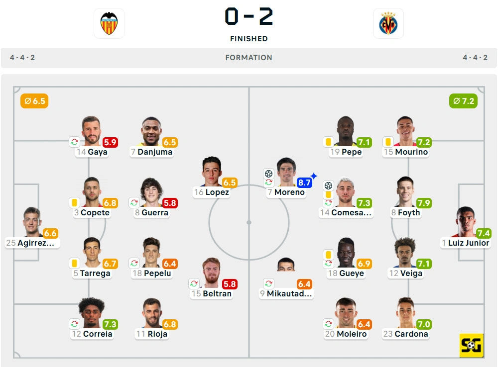 Line-Up Valencia vs. Villarreal