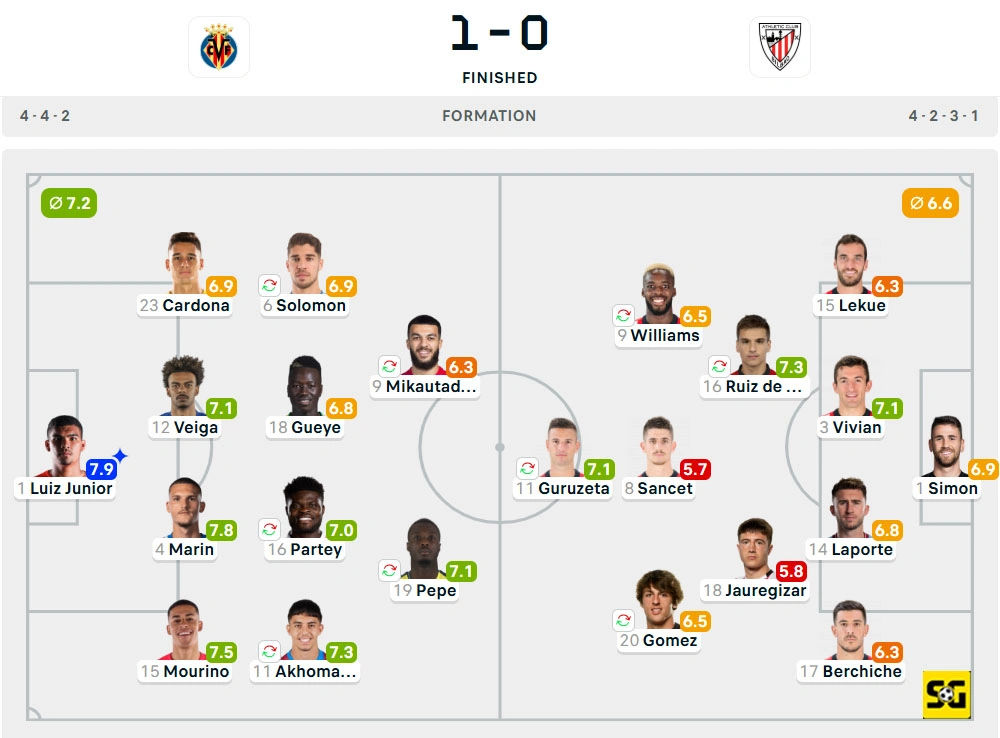 Line-Up Villarreal vs. Athletic Club
