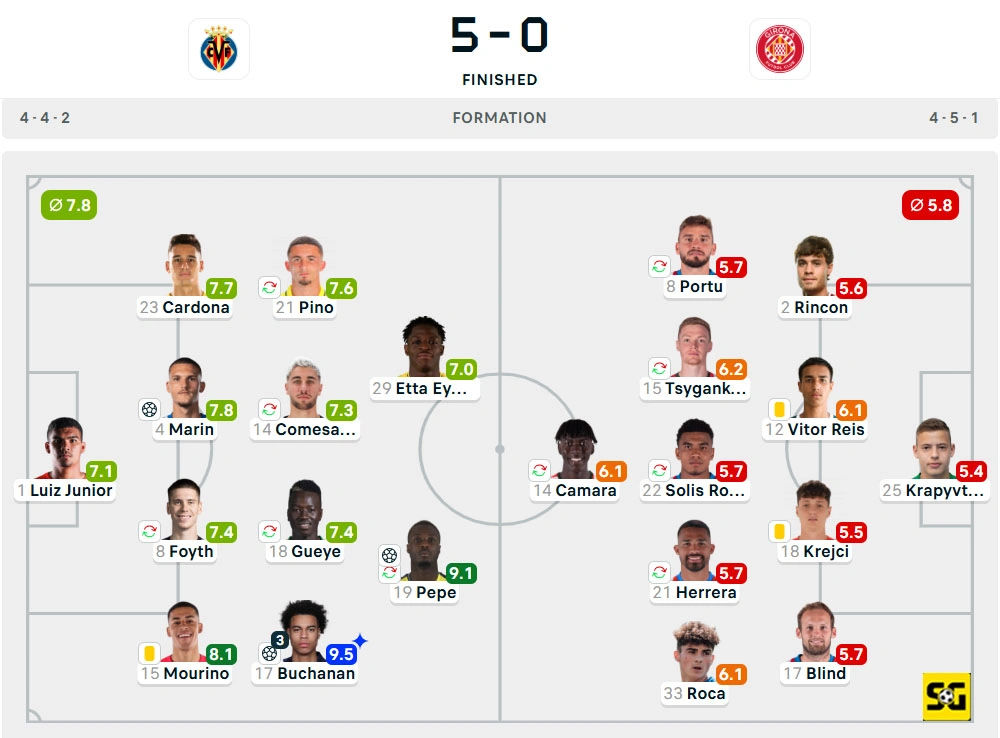 Line-Up Villarreal vs. Girona