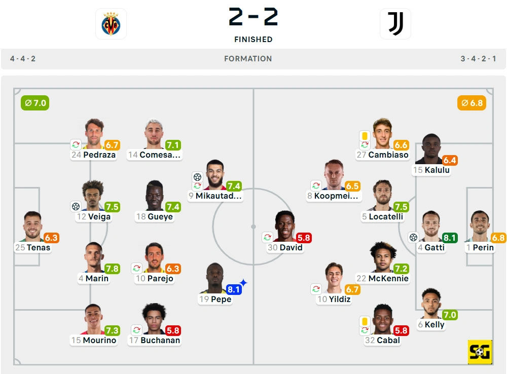 Line-Up Villarreal vs. Juventus