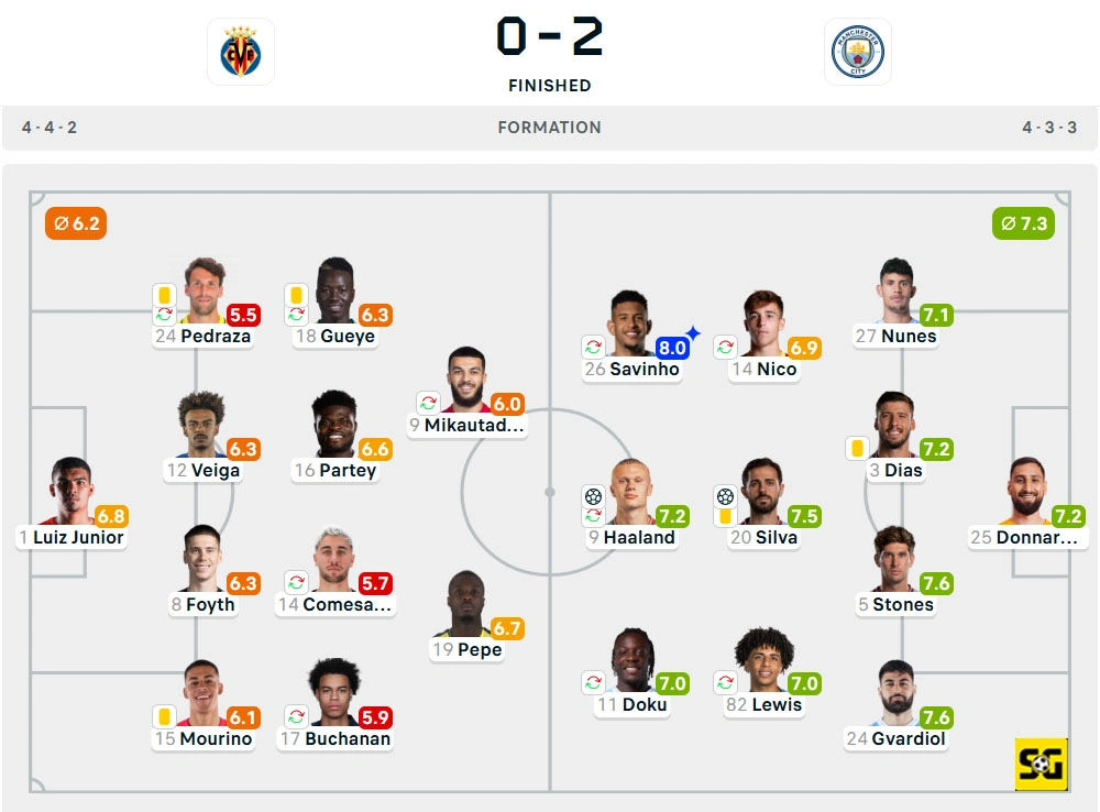 Line-Up Villarreal vs. Manchester City