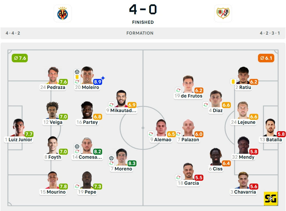 Line-Up Villarreal vs. Rayo Vallecano