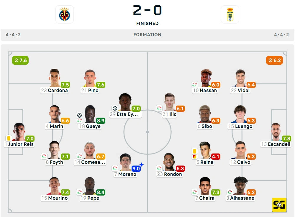 Line-Up Villarreal vs. Real Oviedo