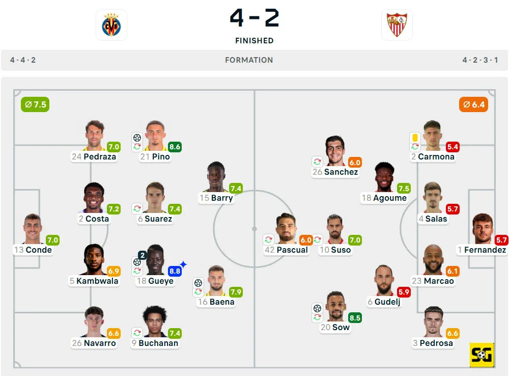 Line-Up Villarreal vs. Sevilla