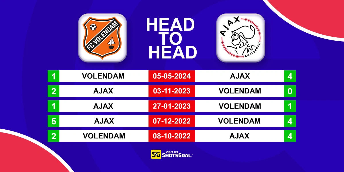 Head to Head FC Volendam vs Ajax