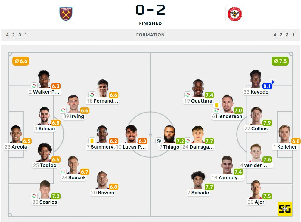 Line-Up West Ham United vs. Brentford