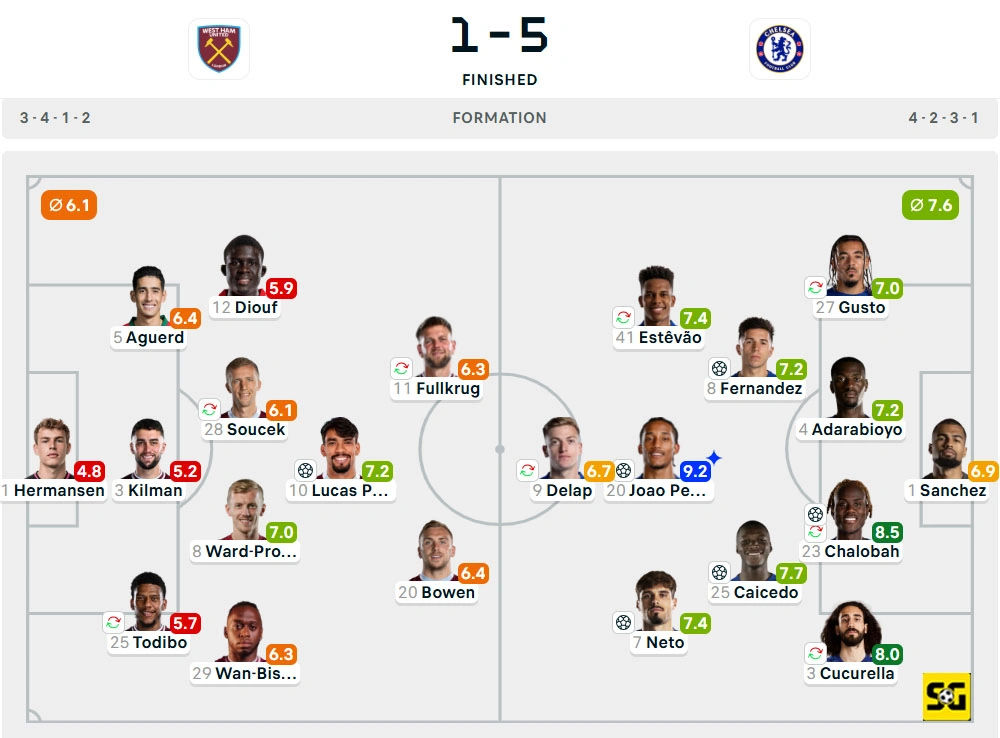 Line-Up West Ham United vs. Chelsea
