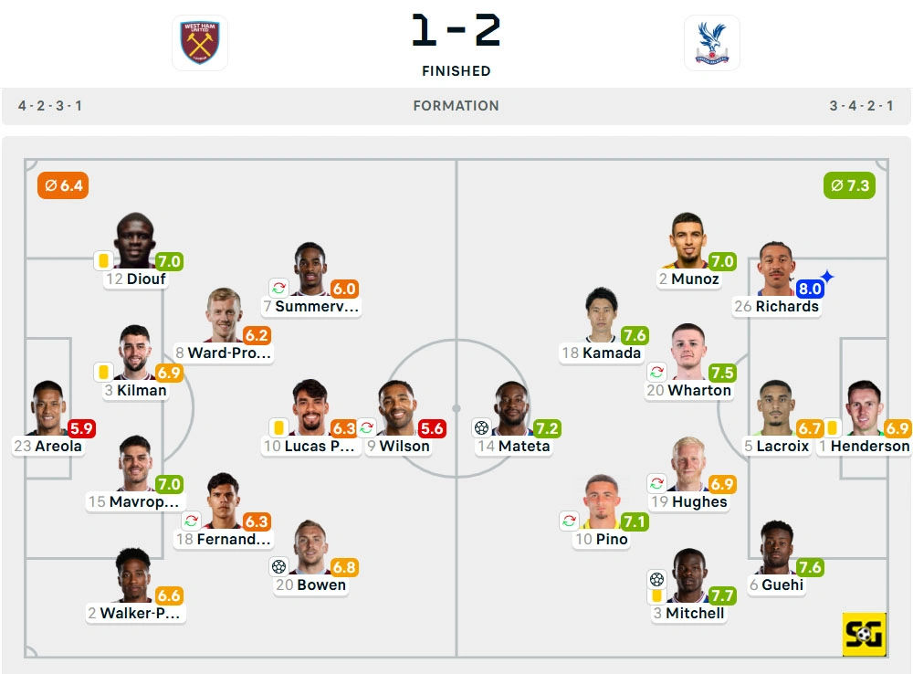 Line-Up West Ham United vs. Crystal Palace