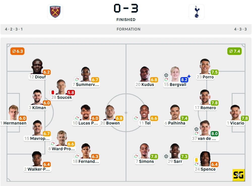 Line-Up West Ham United vs. Tottenham Hotspur