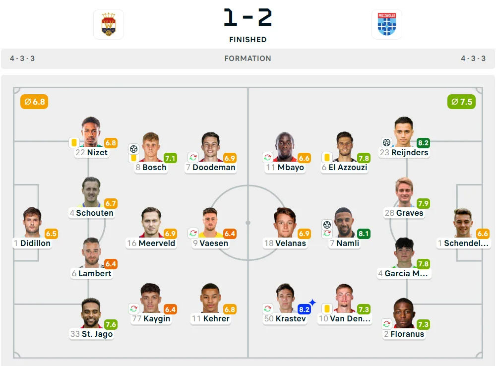 Line-Up Willem II vs. Zwolle