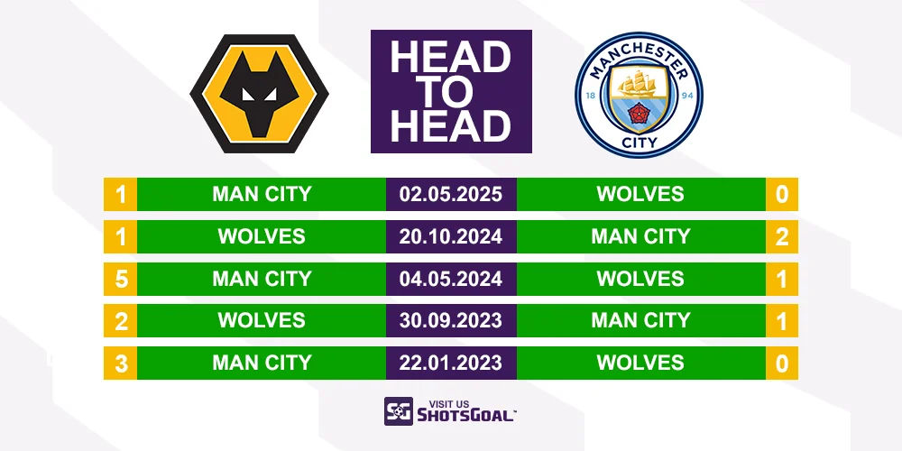 Head to Head Wolverhampton Wanderers vs. Manchester City