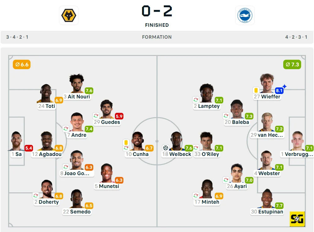 Line-Up Wolverhampton Wanderers vs. Brighton
