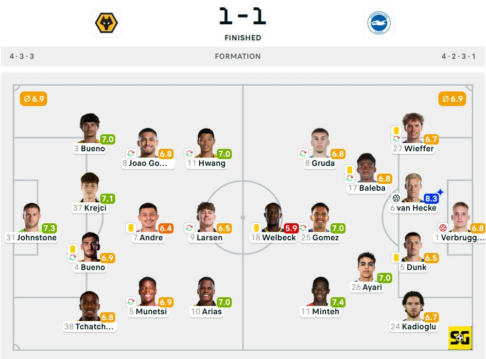 Line-Up Wolverhampton Wanderers vs. Brighton