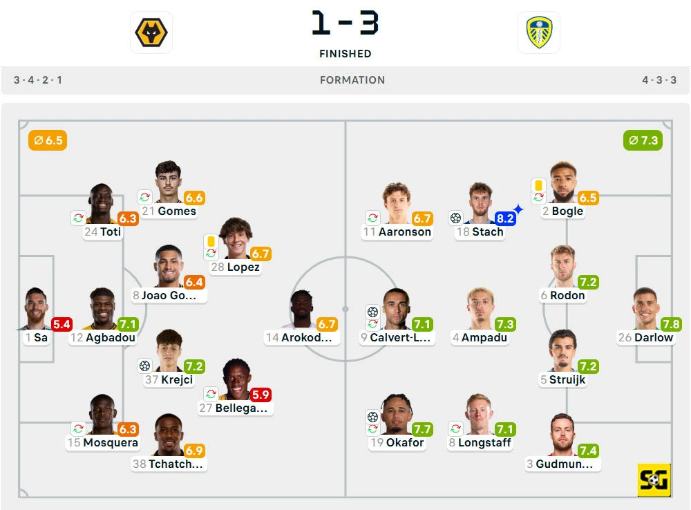 Line-Up Wolverhampton Wanderers vs. Leeds United
