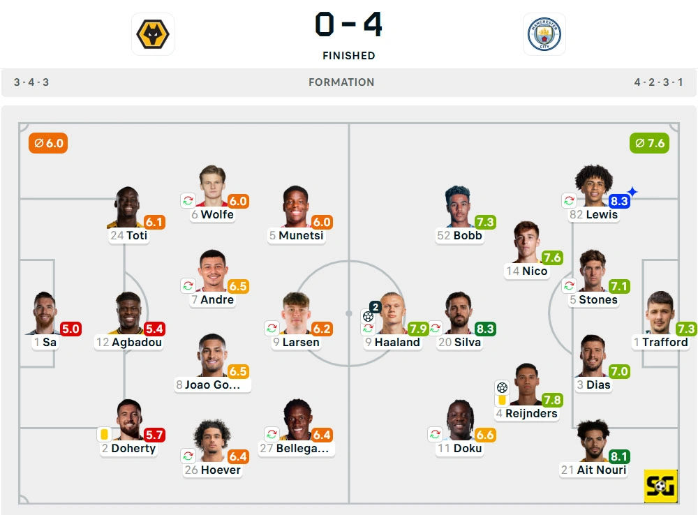 Line-Up Wolverhampton Wanderers vs. Manchester City