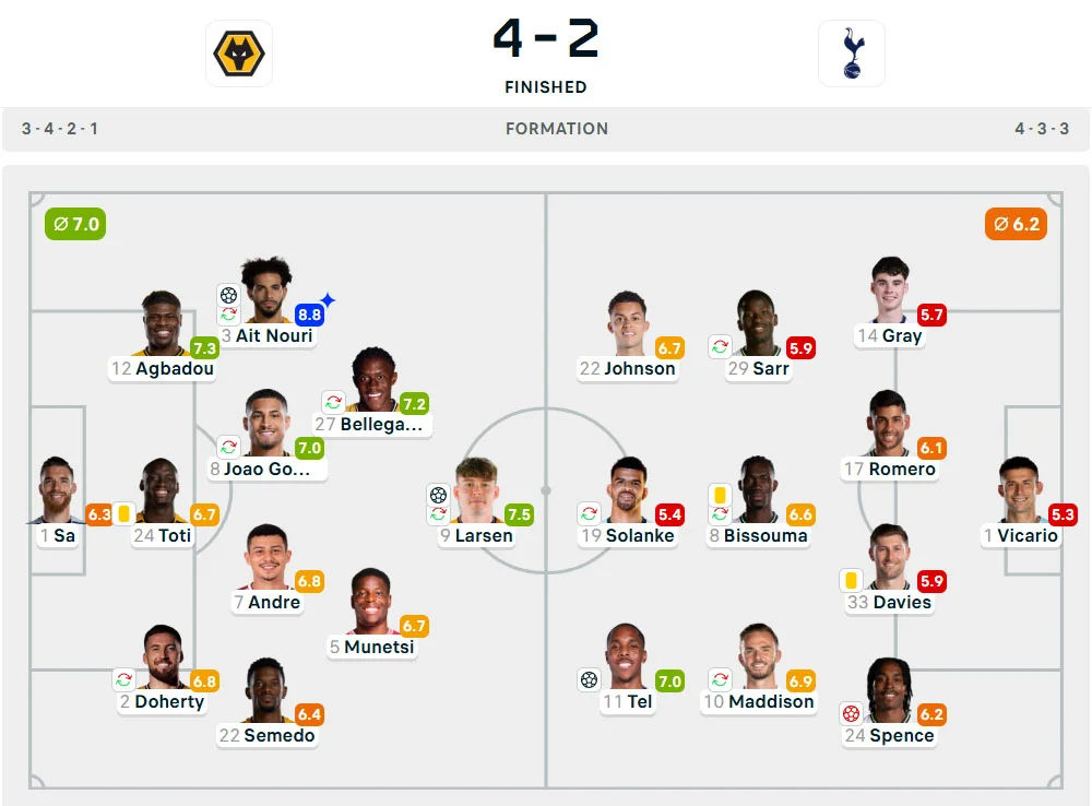 Line-Up Wolverhampton Wanderers vs. Tottenham Hotspur
