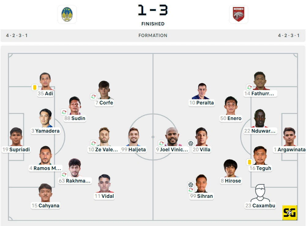 Line-Up PSIM vs. Borneo
