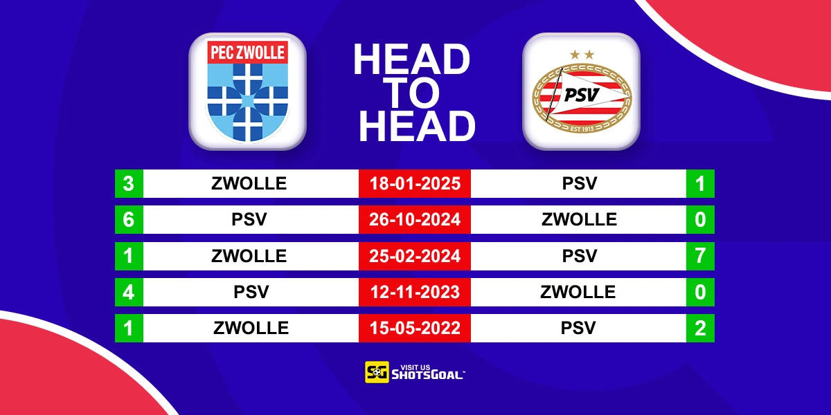 Head to Head Zwolle vs PSV