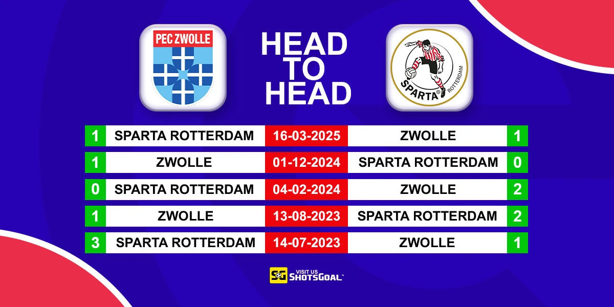 Head to Head Zwolle vs Sparta Rotterdam