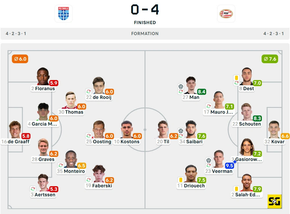Line-Up Zwolle vs. PSV