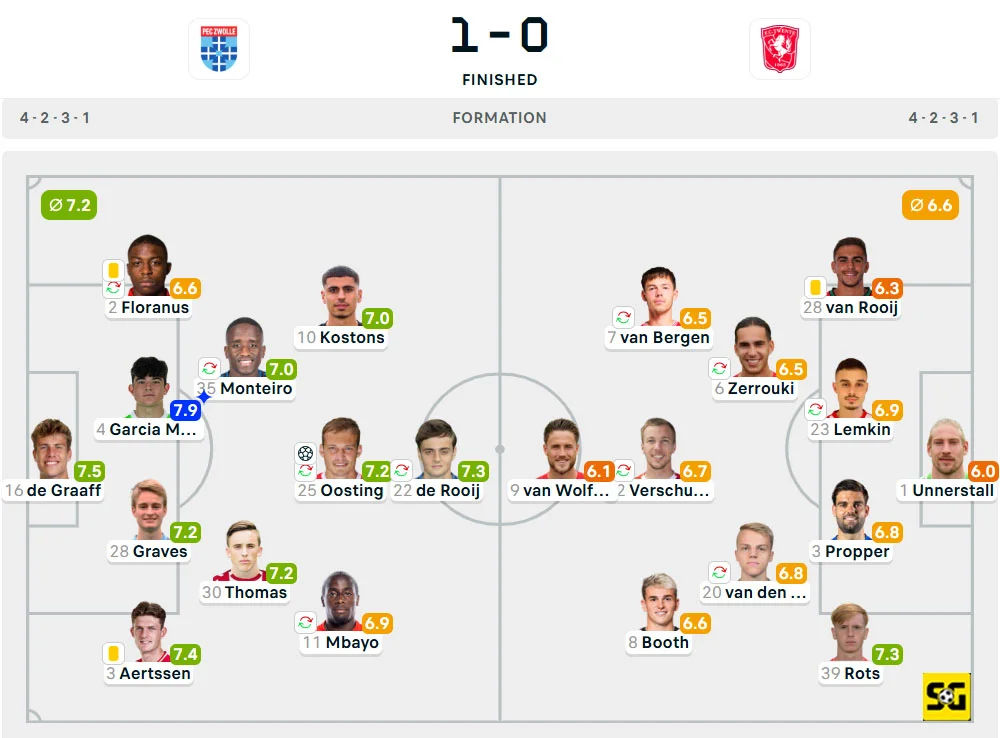 Line-Up Zwolle vs. Twente