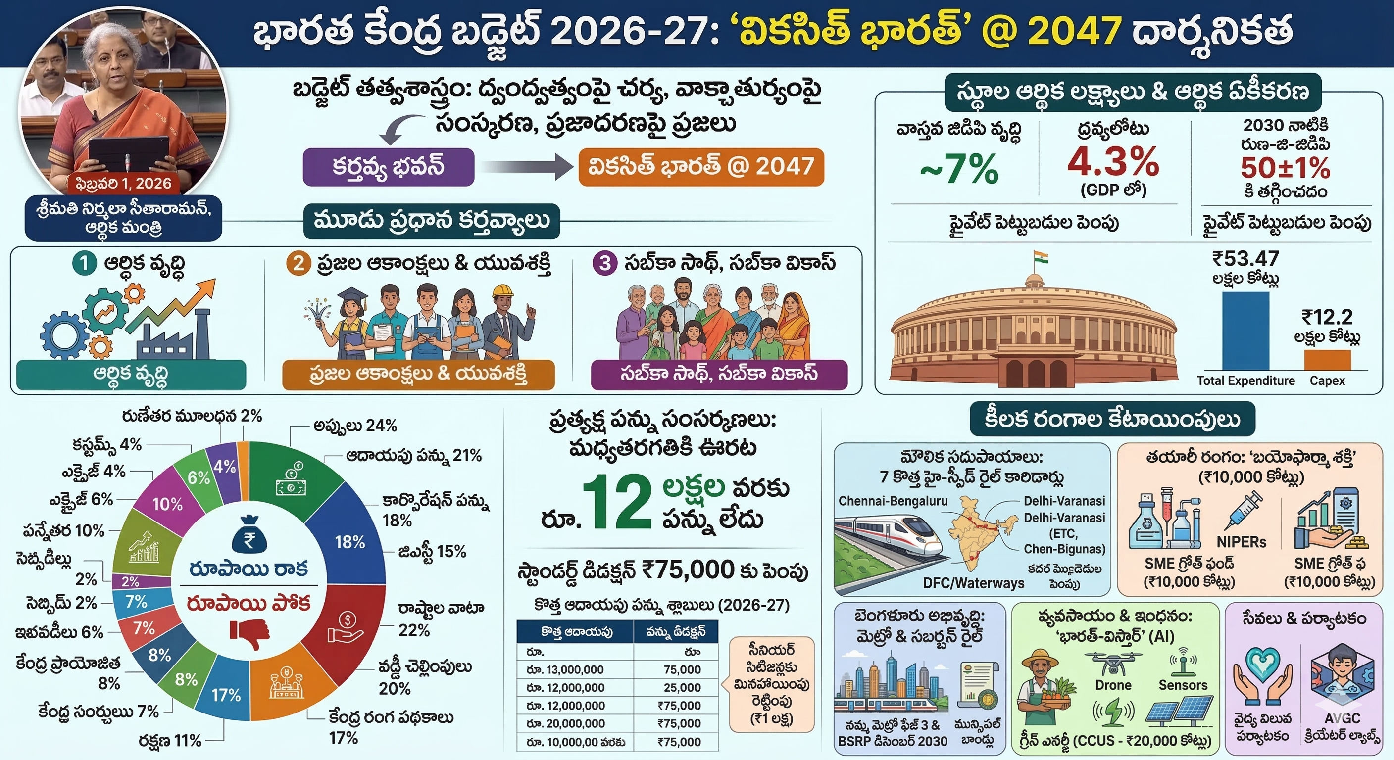 కేంద్ర బడ్జెట్ 2026-27: వికసిత్ భారత్ దార్శనికత, మరియు సమగ్ర విశ్లేషణ