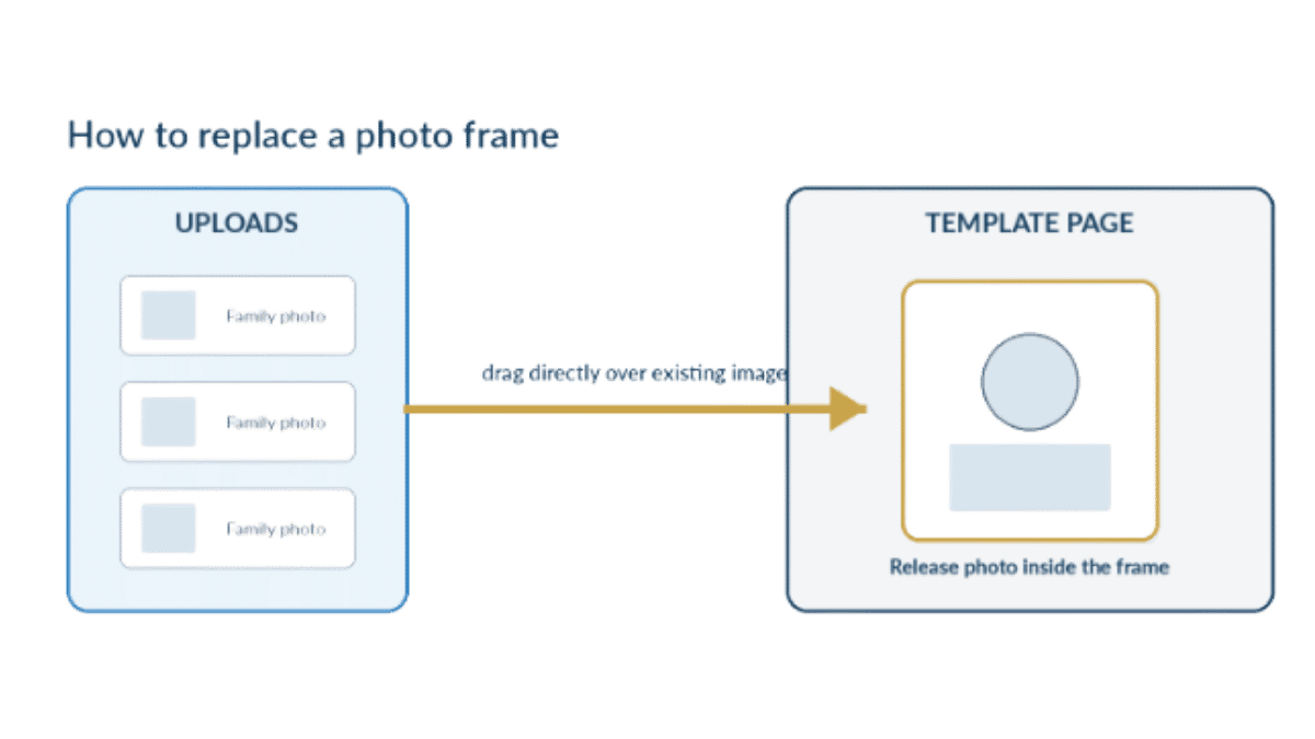 Diagram showing how to drag a photo from Uploads into a Canva photo frame