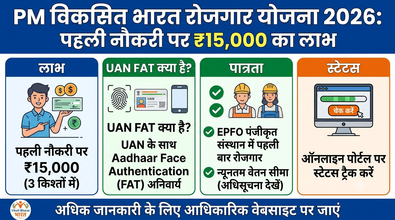 PM Viksit Bharat Rozgar Yojana 2026: पहली नौकरी पर ₹15,000 का लाभ, UAN FAT, पात्रता और स्टेटस