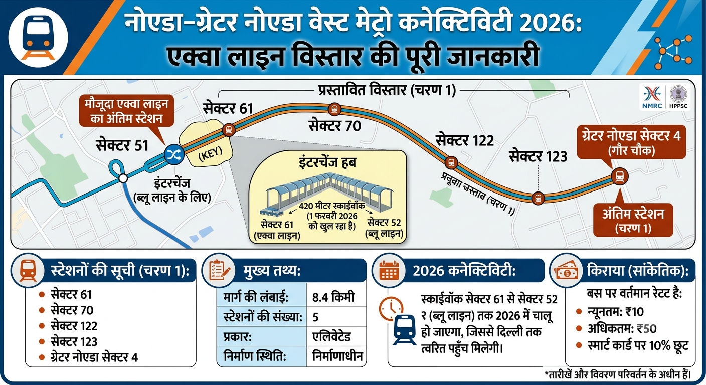 नोएडा-ग्रेटर नोएडा वेस्ट मेट्रो कनेक्टिविटी 2026: एक्वा लाइन रूट, स्टेशन, किराया और इंटरचेंज की पूरी जानकारी
