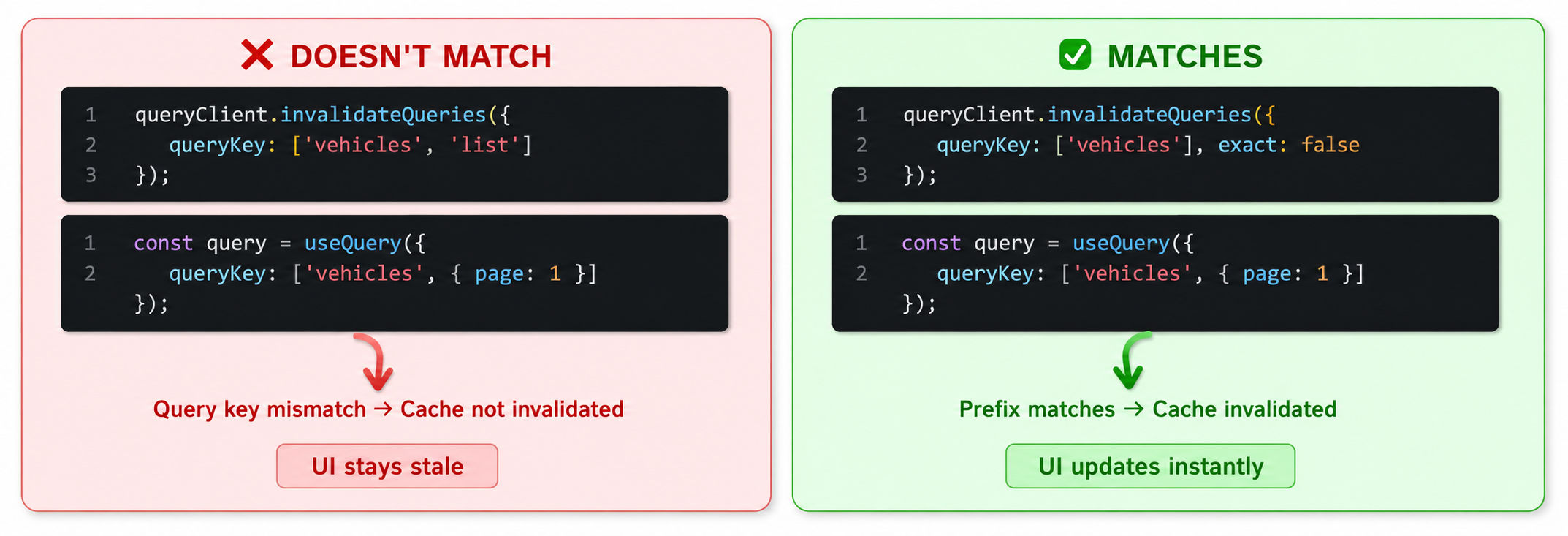 React Query Cache Invalidation Diagram