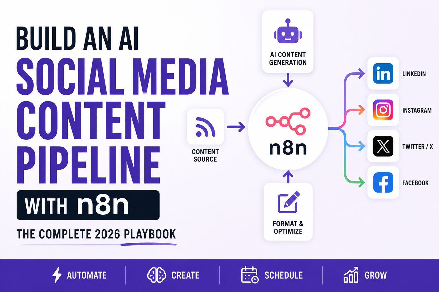 Build an AI Social Media Automation Pipeline with n8n