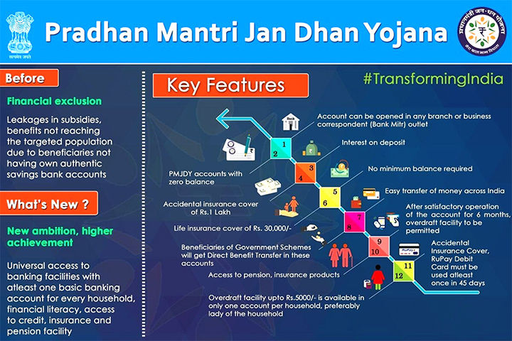 Empowering Financial Inclusion: Pradhan Mantri Jan Dhan Yojana