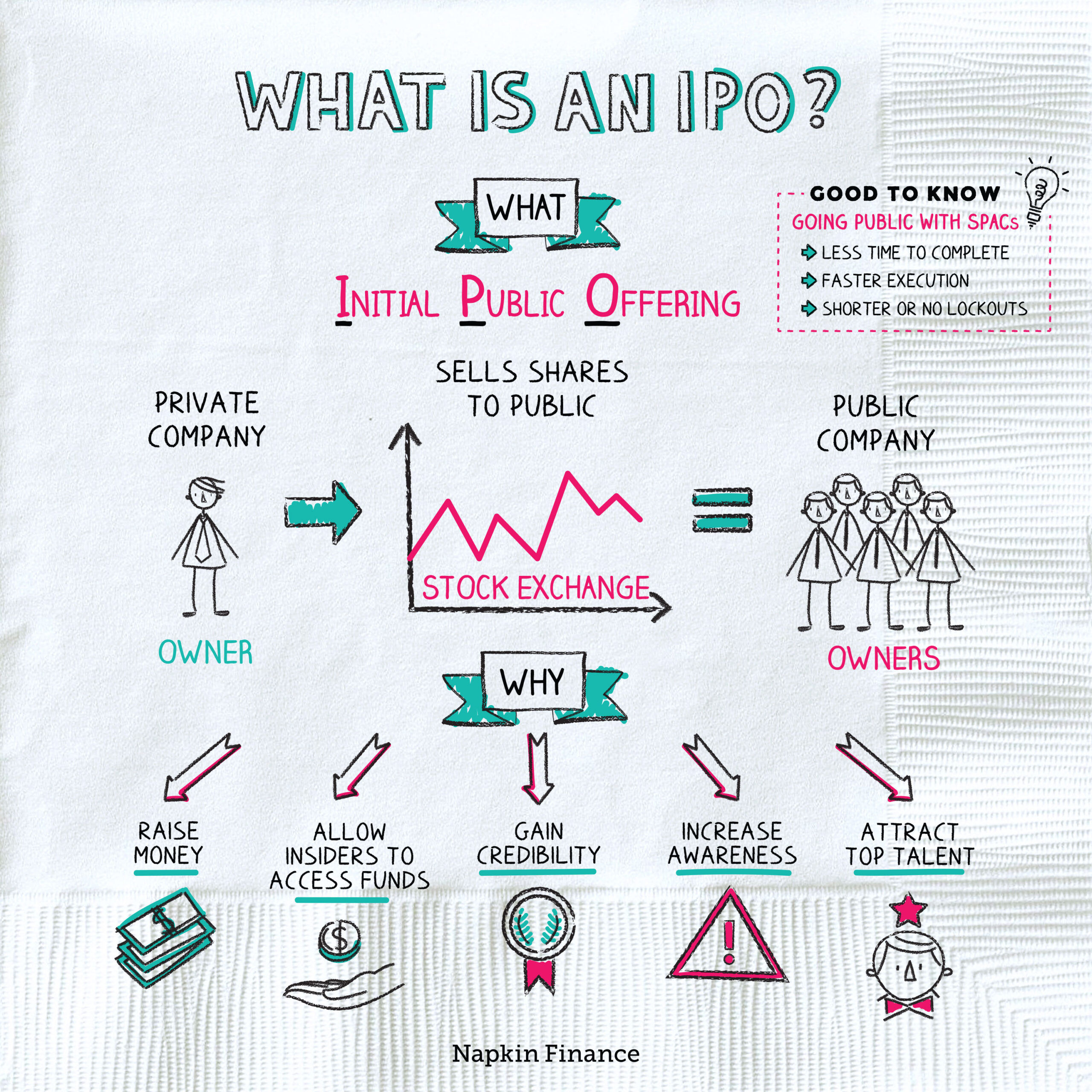 What Does IPO Mean