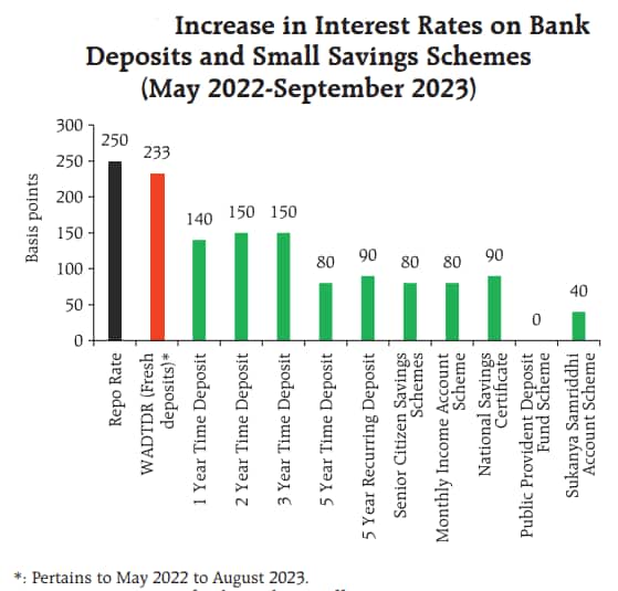 Source: Reserve Bank of India