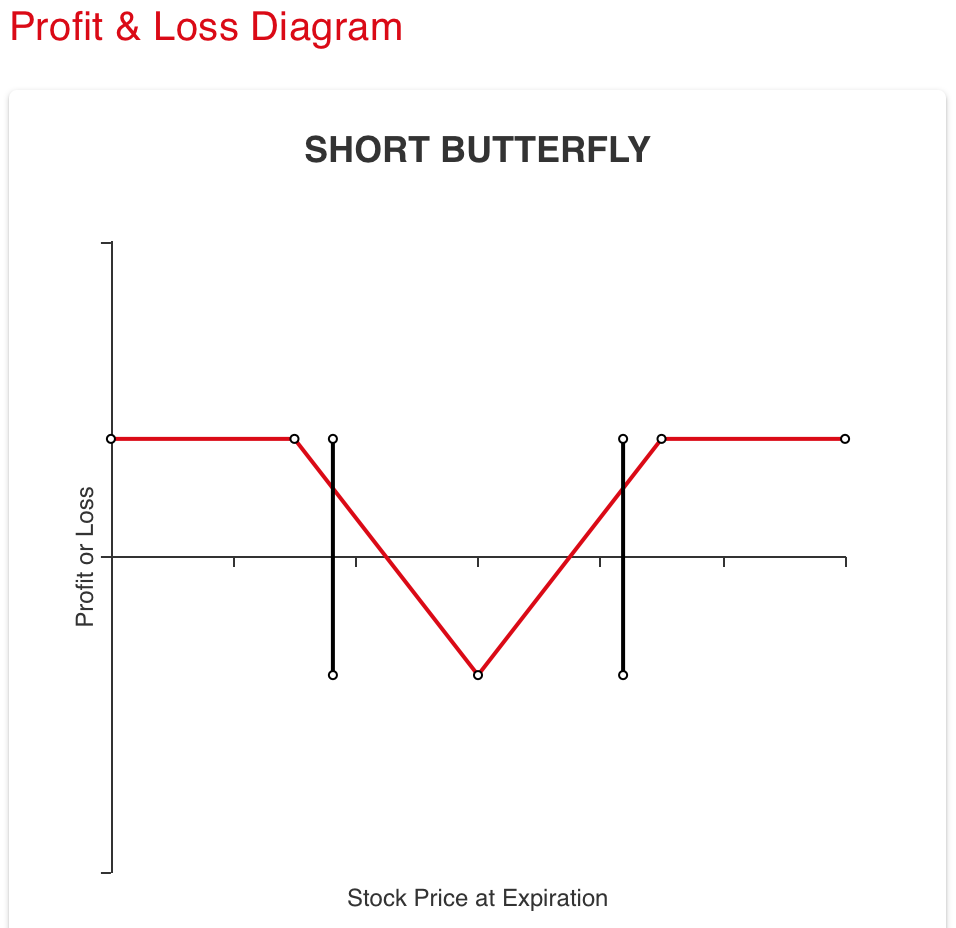 Short Put Butterfly Option Strategy Explained