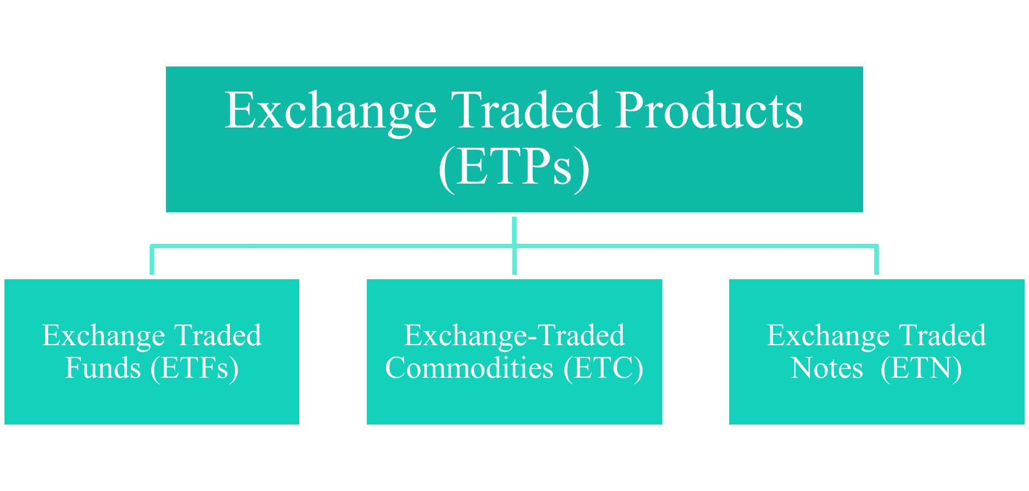 A Guide to Exchange Traded Commodities