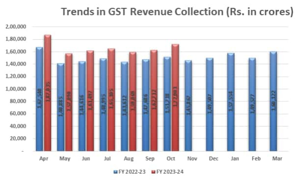 GST chart